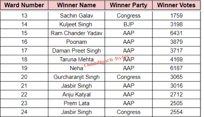 chandigarh nagar nigam election result 2021 