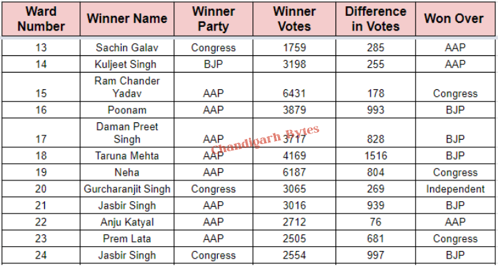 chandigarh nagar nigam chunav results 2021 