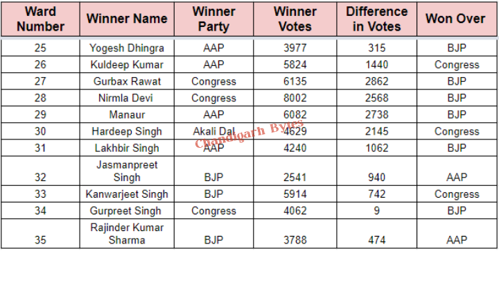 chd mc elections 2021 results out 