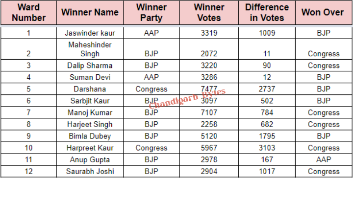 chd mc elections 2021 