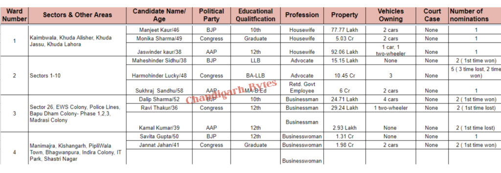 Chandigarh Mc elections 2021