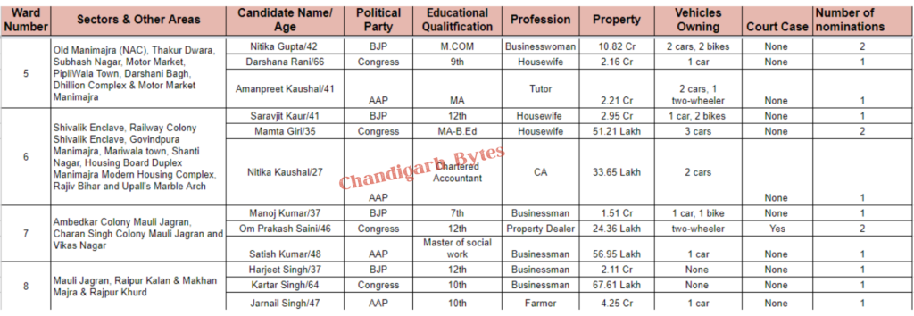 Chandigarh Mc elections