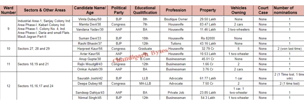 Chandigarh Mc elections 2021