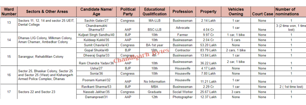 Chd Mc elections