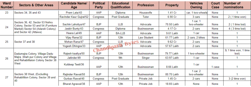 Chd municipal elections