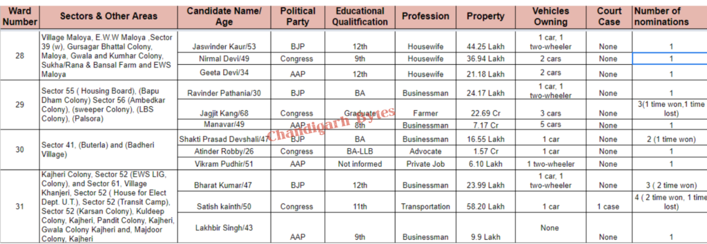 Chd municipal elections