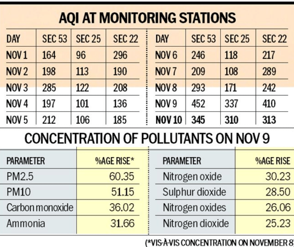 Chandigarh Air Quality